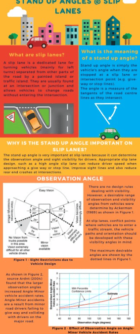 Safe System Snippet #163 Stand Up Angles at Slip Lanes