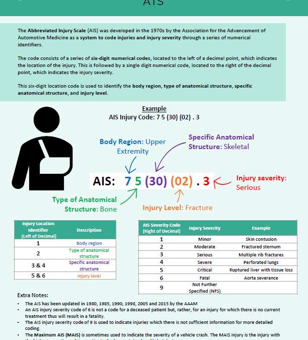 Safe System Snippet #181 Abbreviated Injury Scale (AIS)